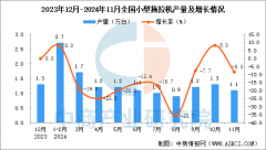 2024年11月全国小型拖沓机产量数据统计阐